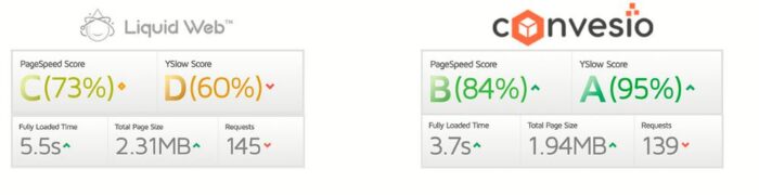 convesio and liquidweb speed comparison