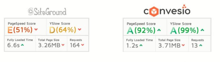 convesio and siteground hosting comparison