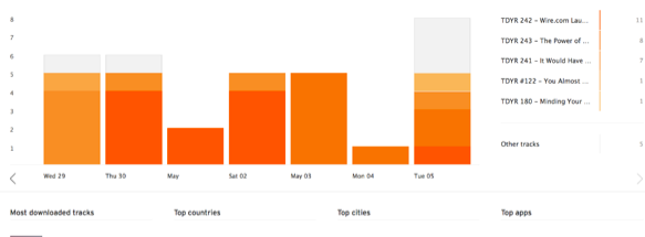 importance of podcast hosting on soundcloud stats