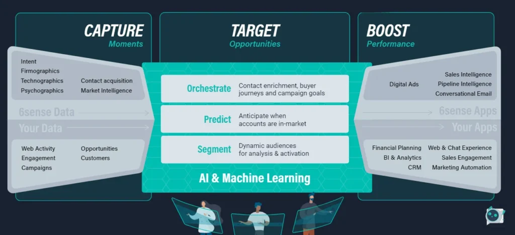 6sense revenue ai