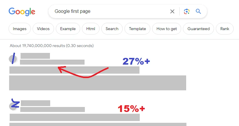 first result on first page of Google receives more clicks