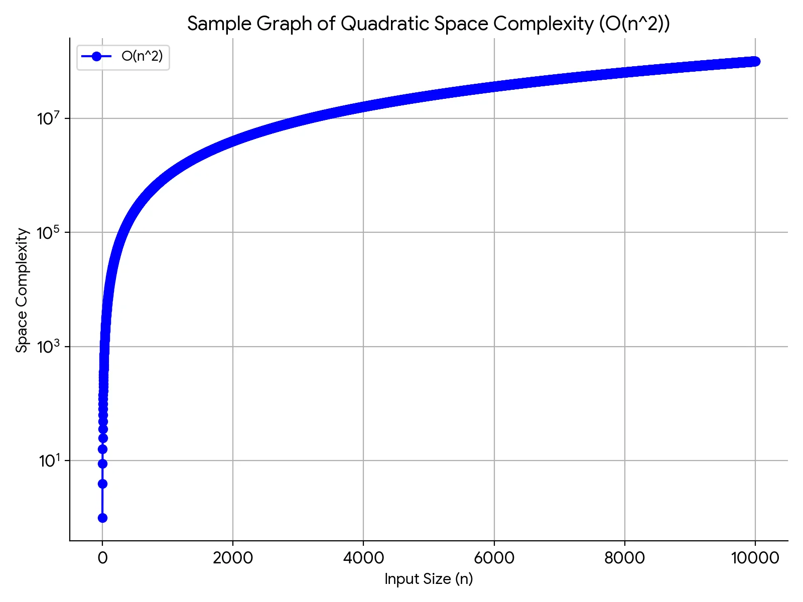 sample graph of quadratic space complexity